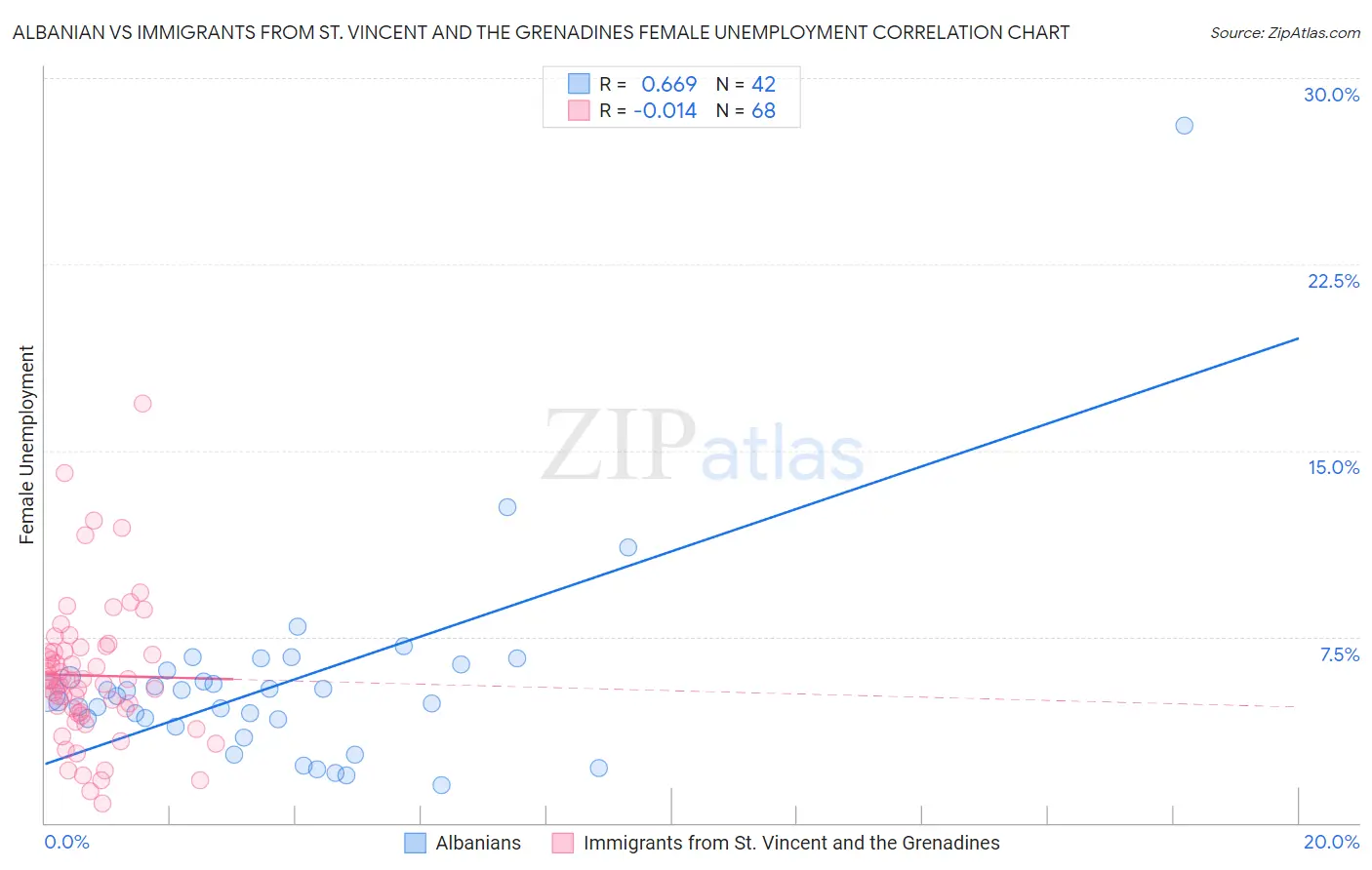 Albanian vs Immigrants from St. Vincent and the Grenadines Female Unemployment