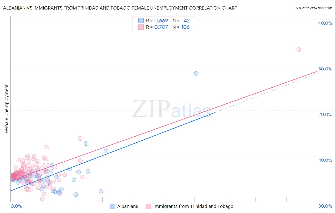 Albanian vs Immigrants from Trinidad and Tobago Female Unemployment