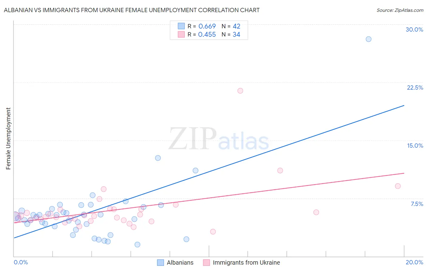 Albanian vs Immigrants from Ukraine Female Unemployment