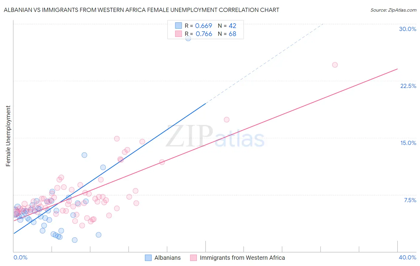 Albanian vs Immigrants from Western Africa Female Unemployment