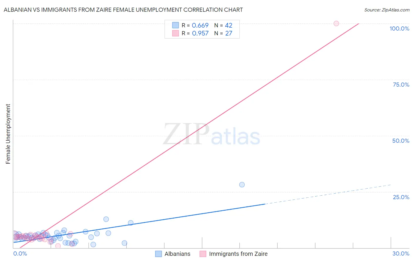 Albanian vs Immigrants from Zaire Female Unemployment