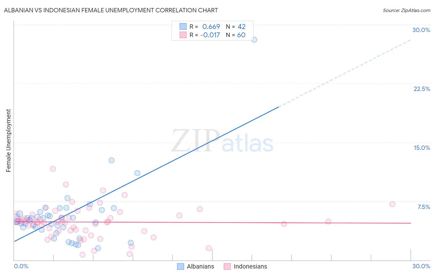 Albanian vs Indonesian Female Unemployment