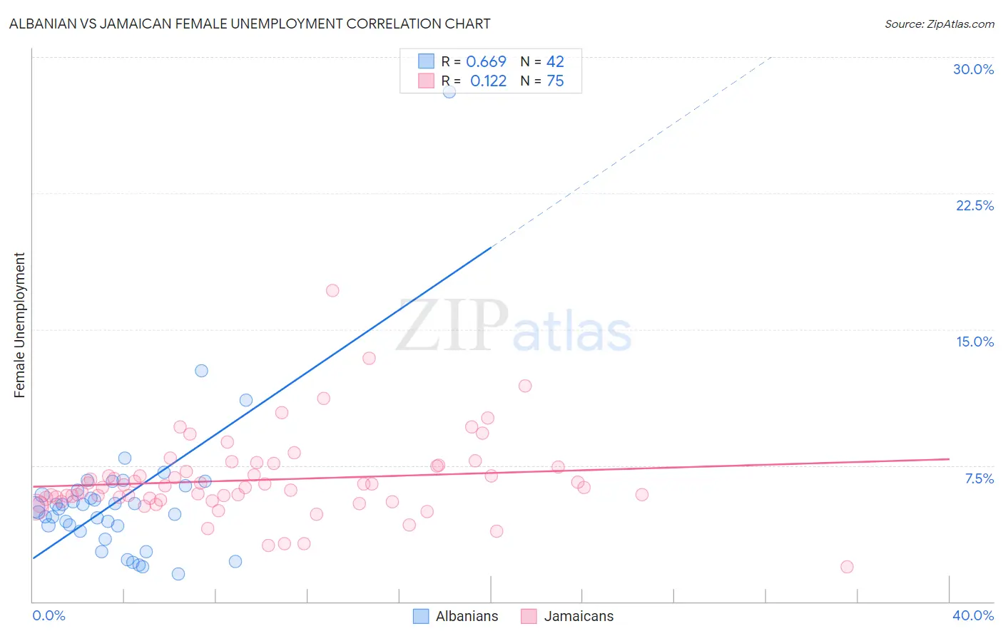 Albanian vs Jamaican Female Unemployment