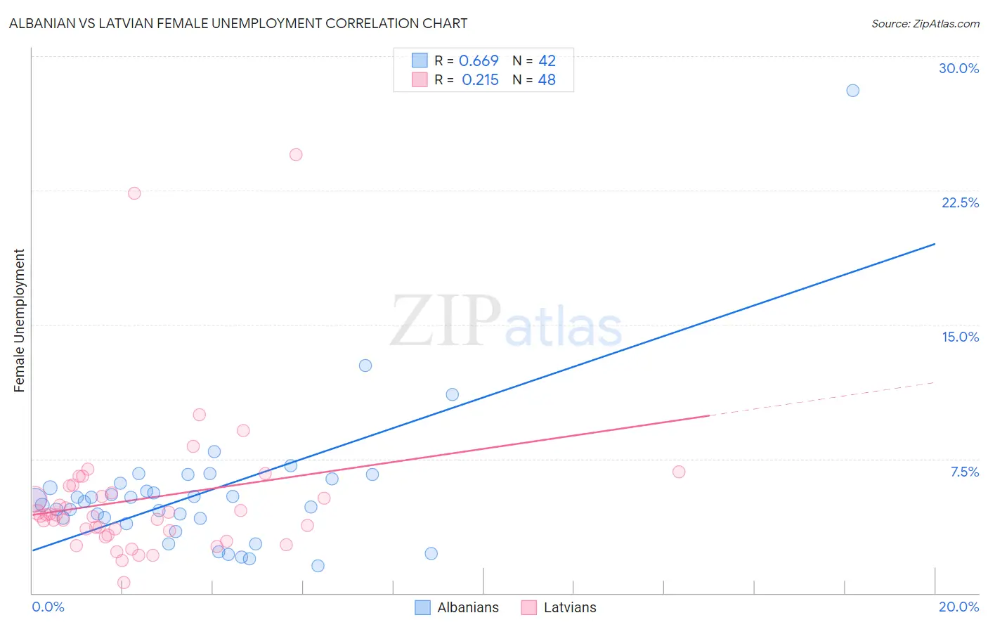 Albanian vs Latvian Female Unemployment