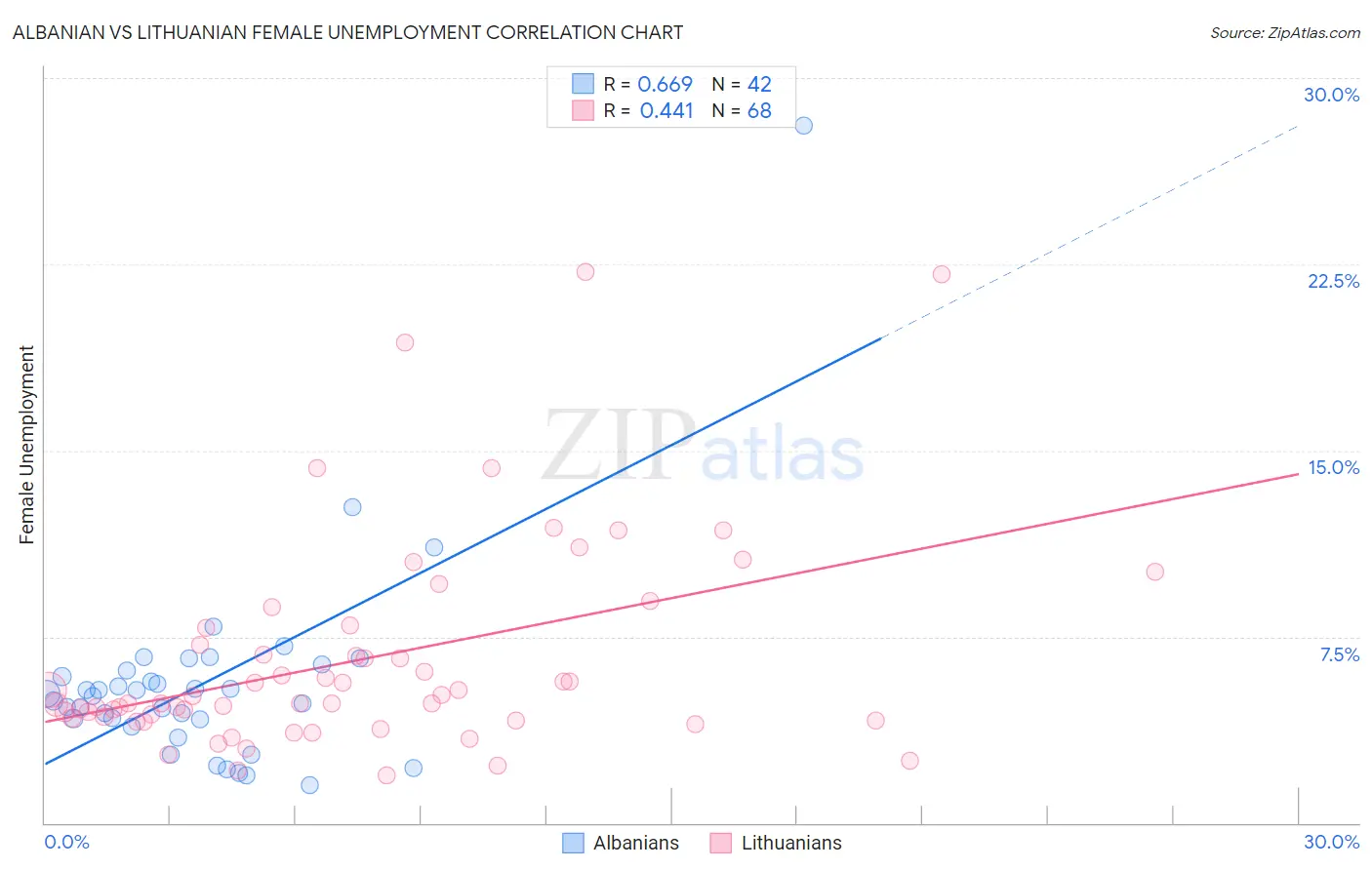 Albanian vs Lithuanian Female Unemployment