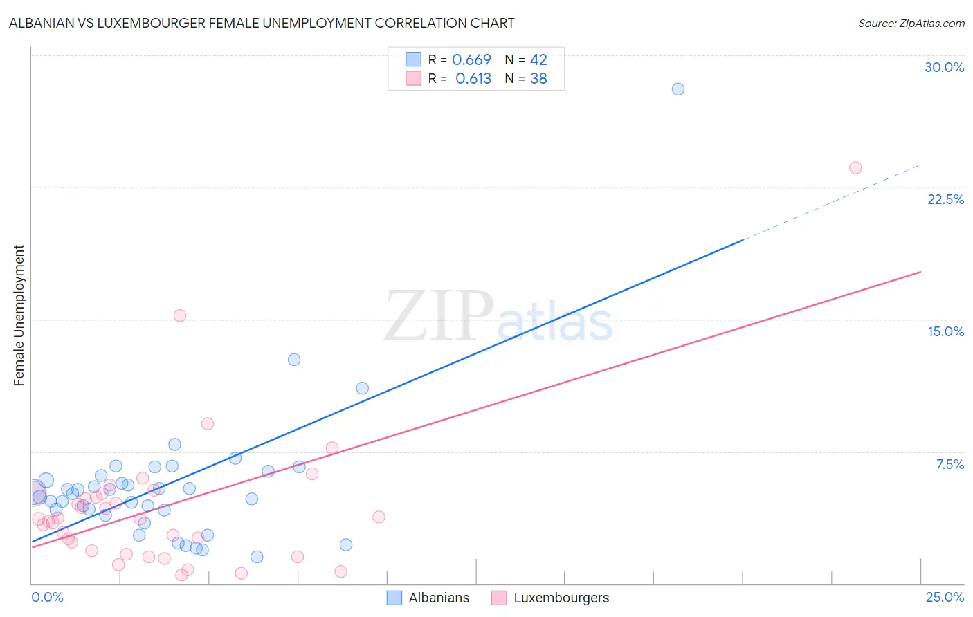 Albanian vs Luxembourger Female Unemployment