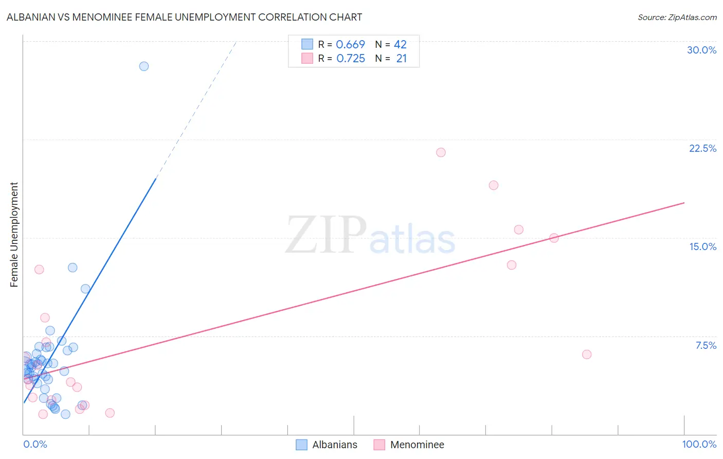 Albanian vs Menominee Female Unemployment