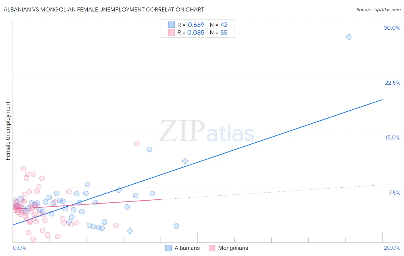 Albanian vs Mongolian Female Unemployment