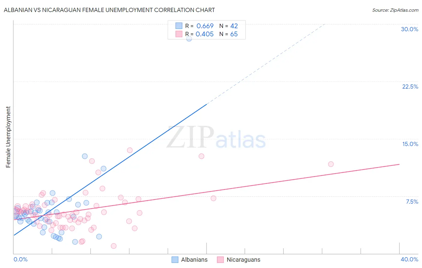 Albanian vs Nicaraguan Female Unemployment