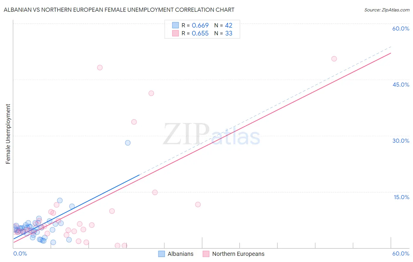 Albanian vs Northern European Female Unemployment