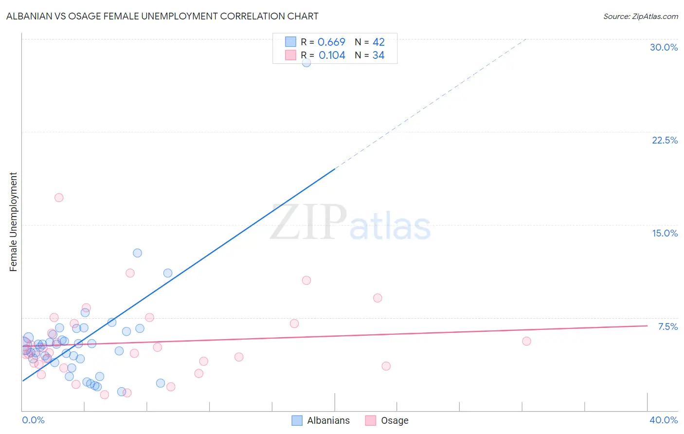 Albanian vs Osage Female Unemployment