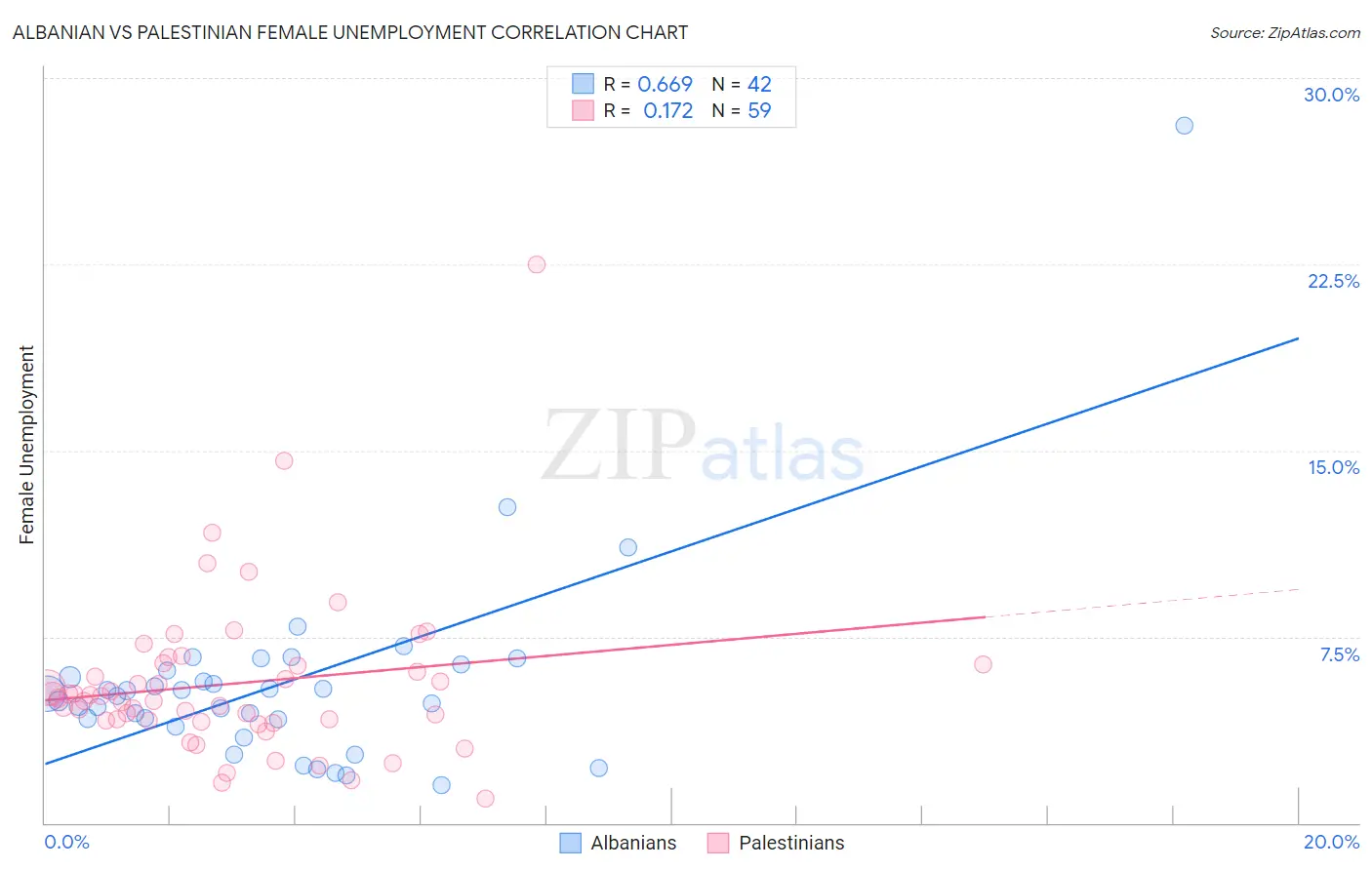 Albanian vs Palestinian Female Unemployment