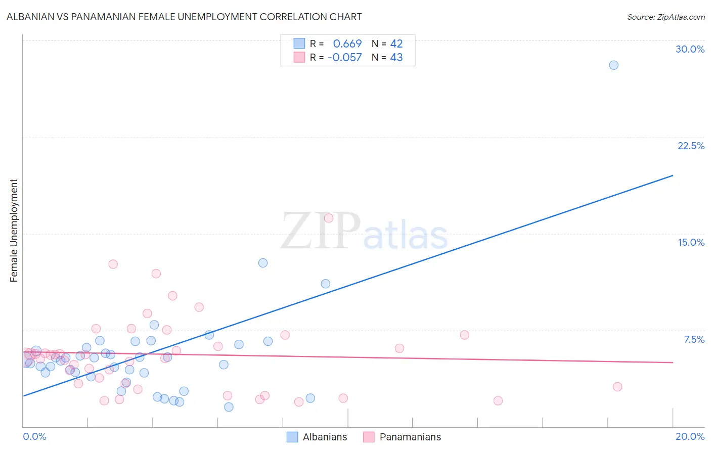 Albanian vs Panamanian Female Unemployment