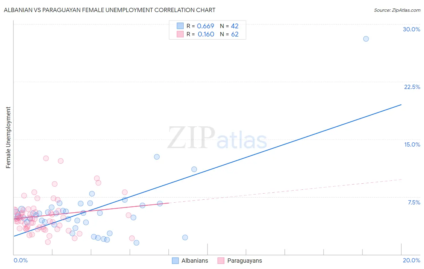 Albanian vs Paraguayan Female Unemployment