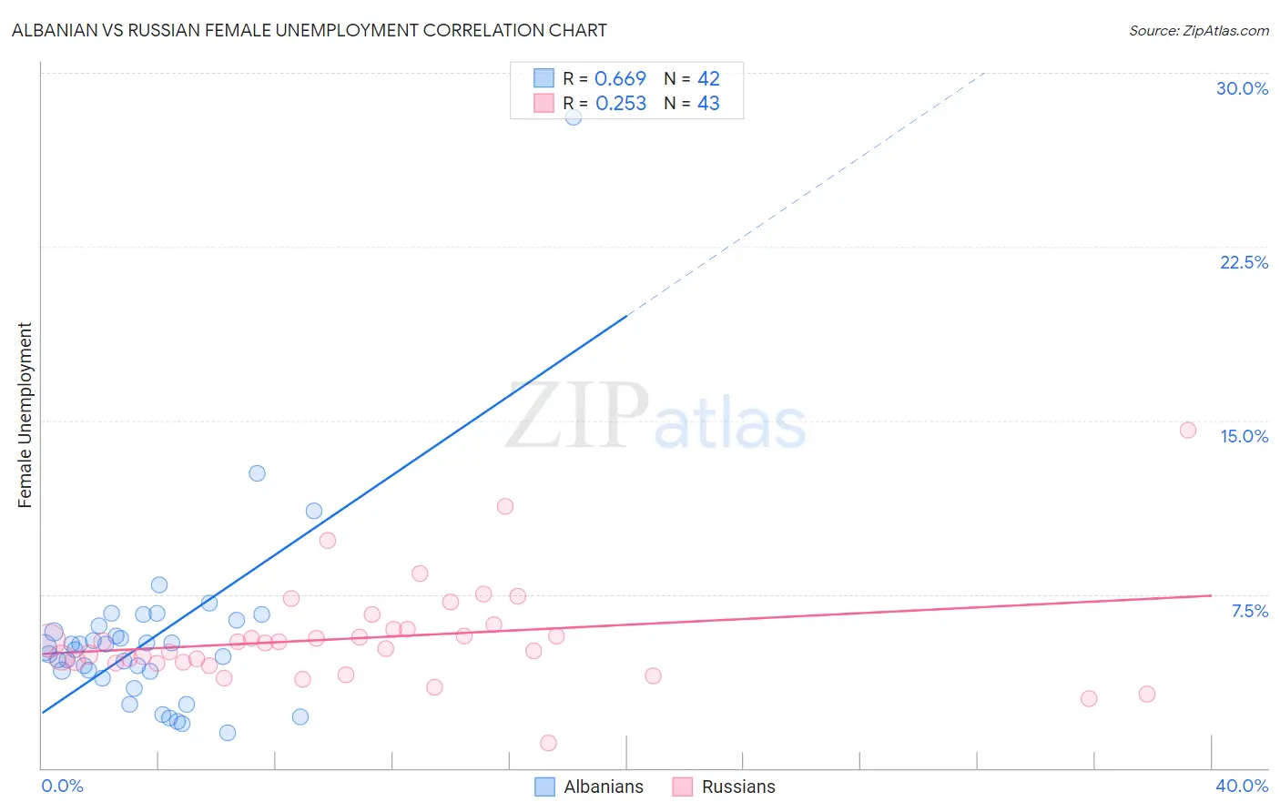 Albanian vs Russian Female Unemployment