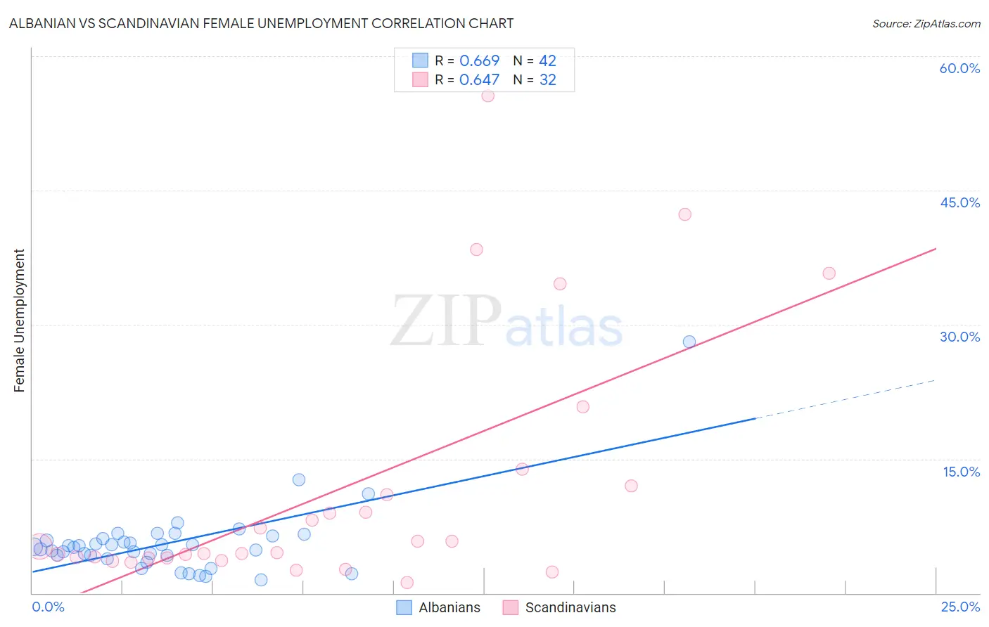 Albanian vs Scandinavian Female Unemployment