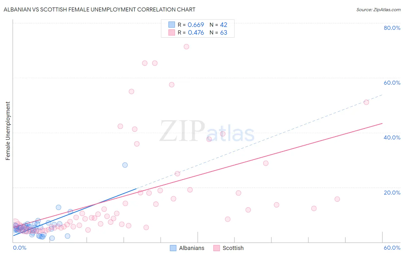 Albanian vs Scottish Female Unemployment