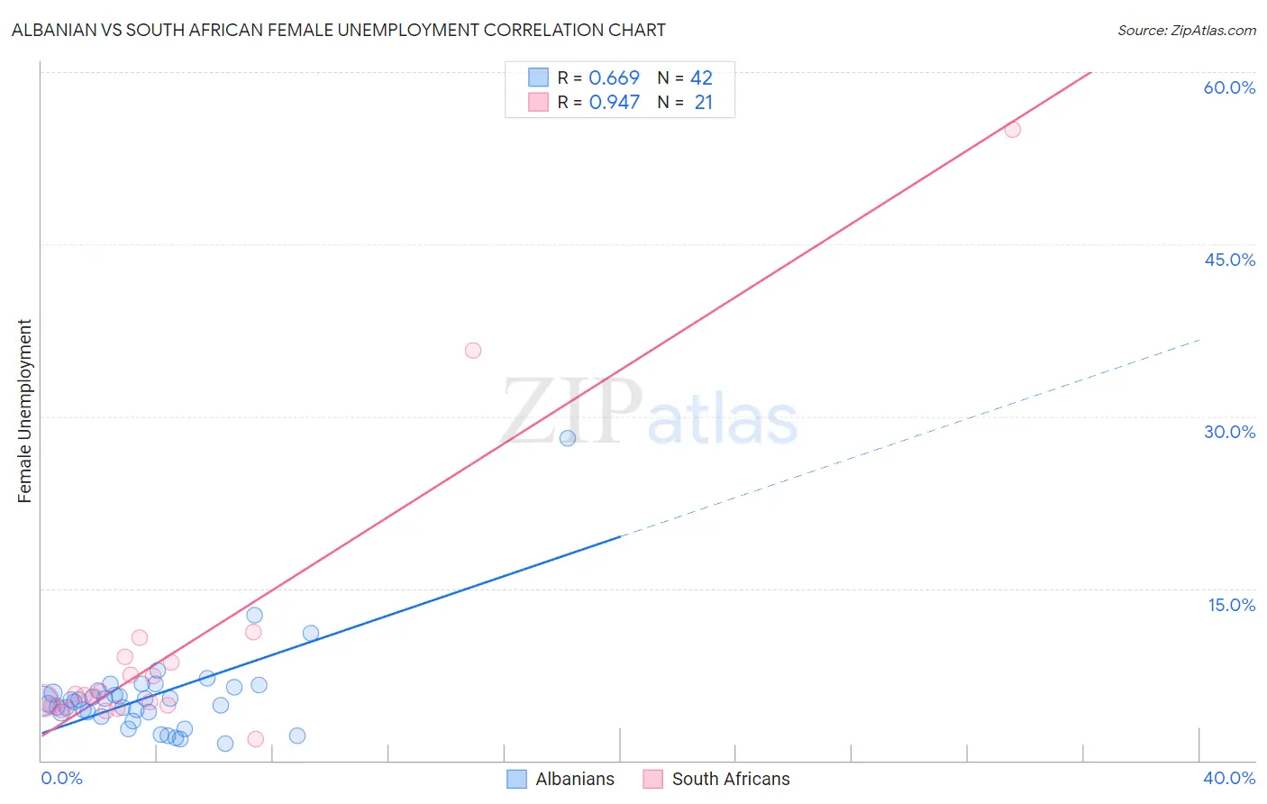 Albanian vs South African Female Unemployment