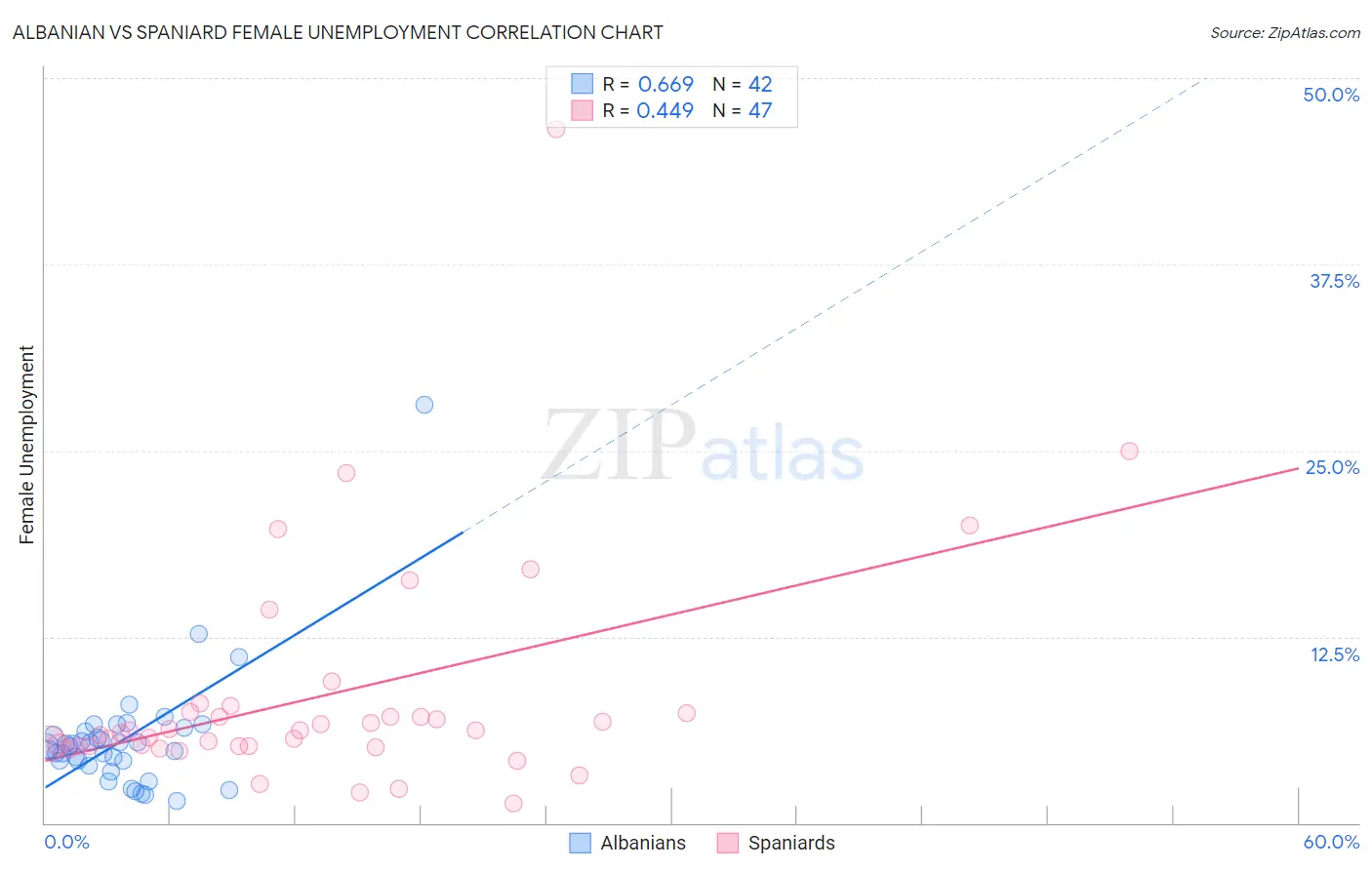 Albanian vs Spaniard Female Unemployment