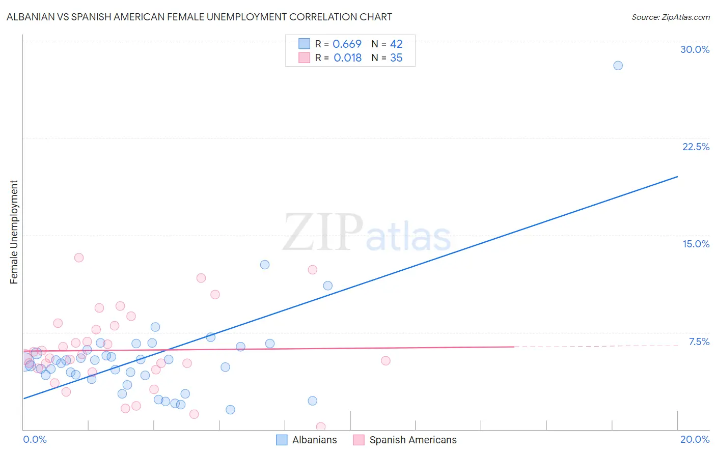 Albanian vs Spanish American Female Unemployment