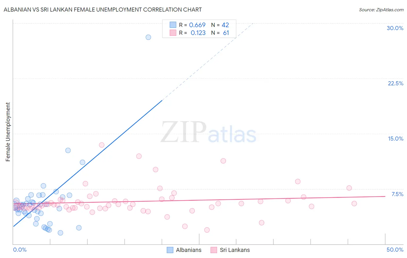 Albanian vs Sri Lankan Female Unemployment
