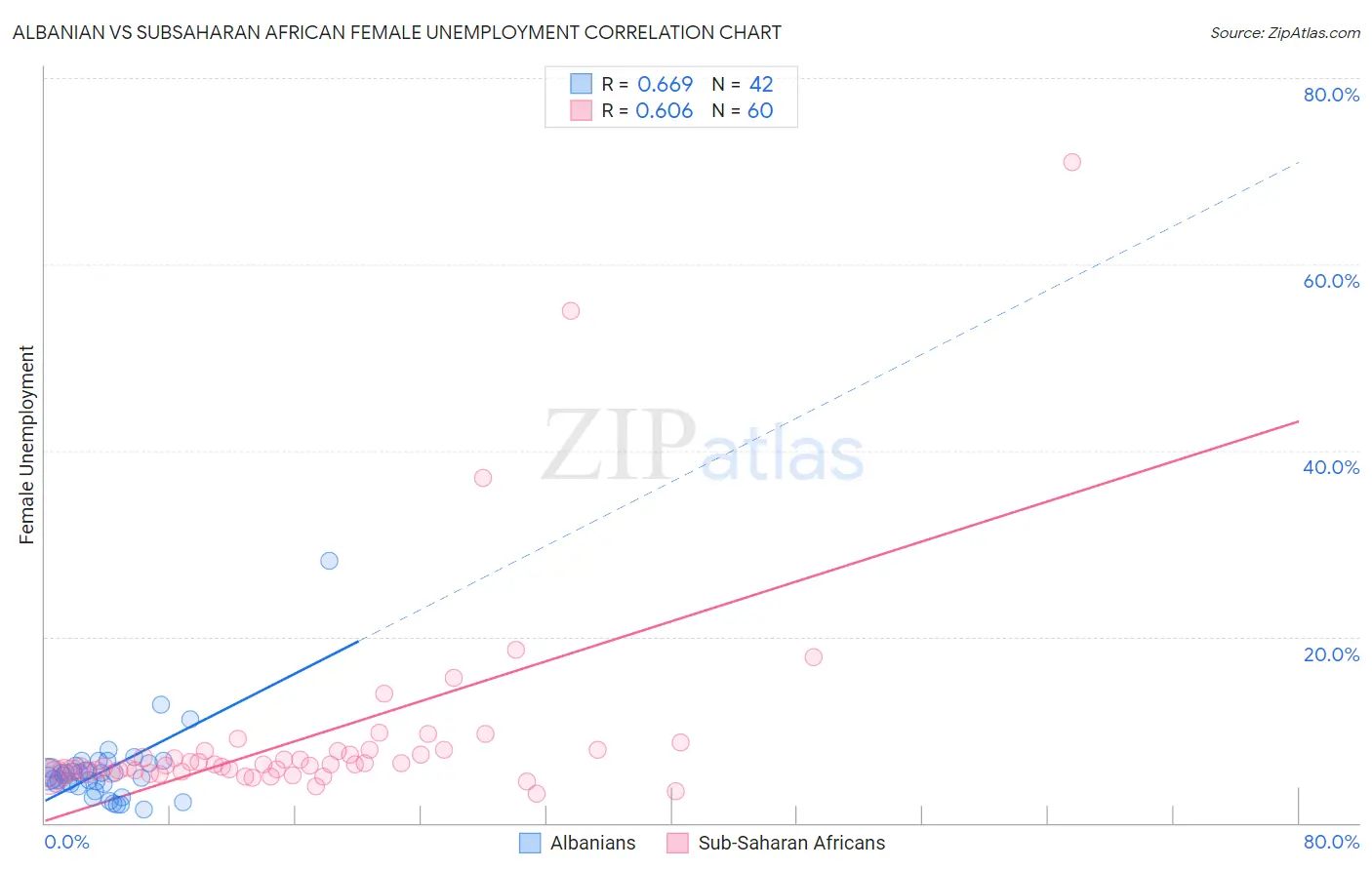 Albanian vs Subsaharan African Female Unemployment