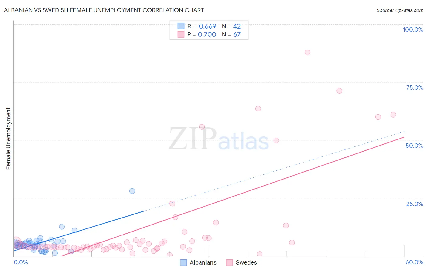 Albanian vs Swedish Female Unemployment