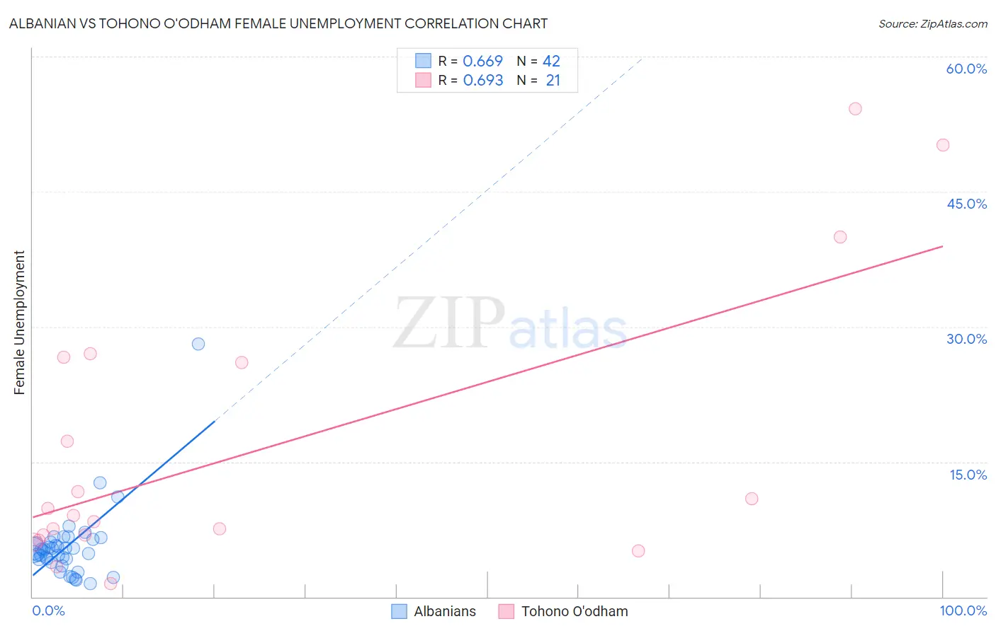 Albanian vs Tohono O'odham Female Unemployment