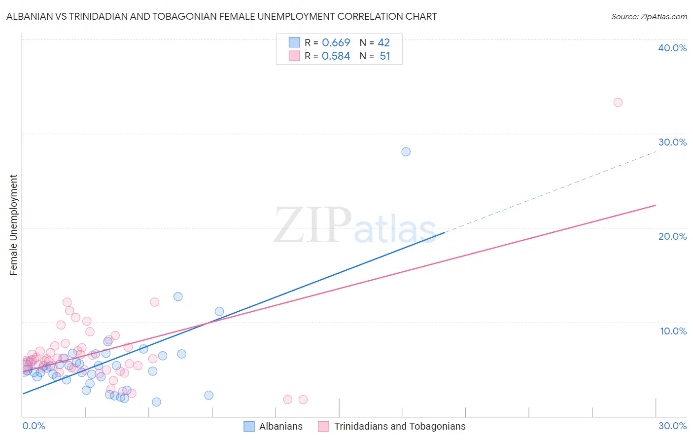 Albanian vs Trinidadian and Tobagonian Female Unemployment