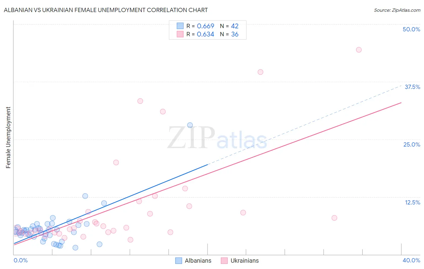 Albanian vs Ukrainian Female Unemployment