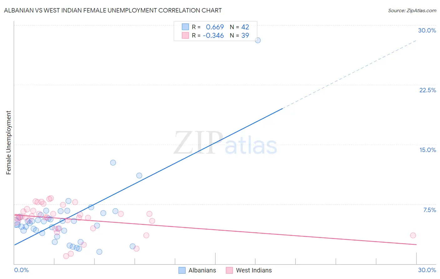Albanian vs West Indian Female Unemployment