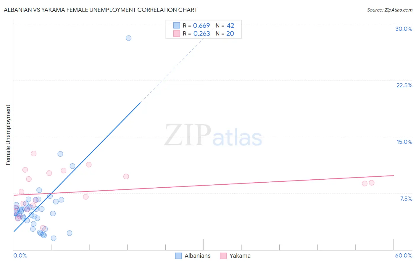 Albanian vs Yakama Female Unemployment