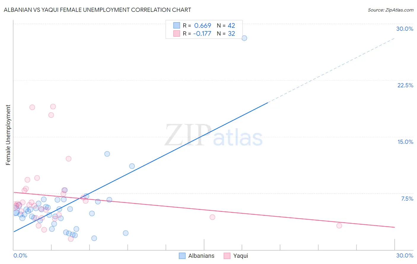 Albanian vs Yaqui Female Unemployment