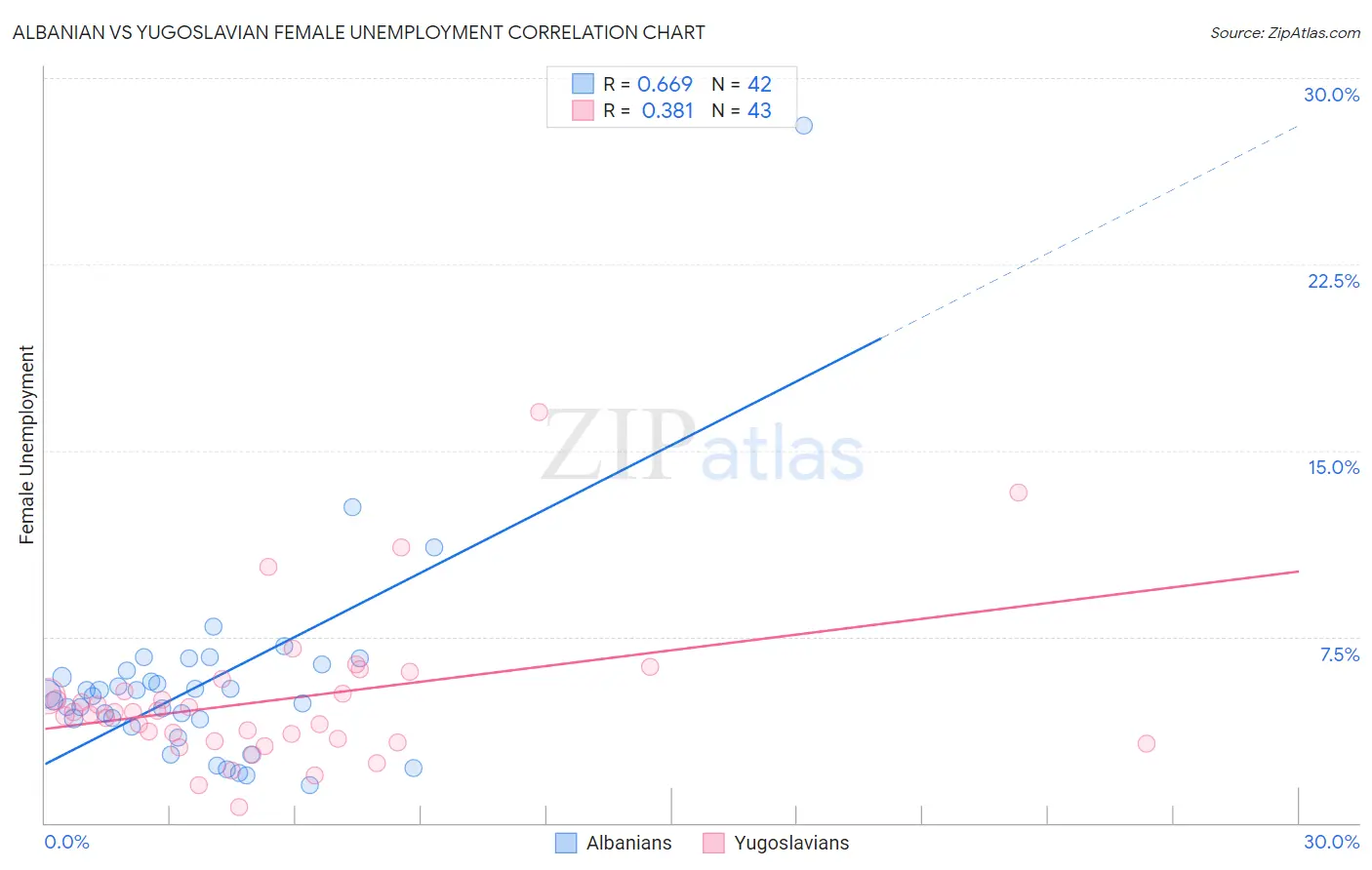 Albanian vs Yugoslavian Female Unemployment