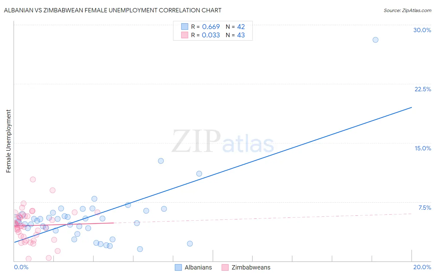 Albanian vs Zimbabwean Female Unemployment