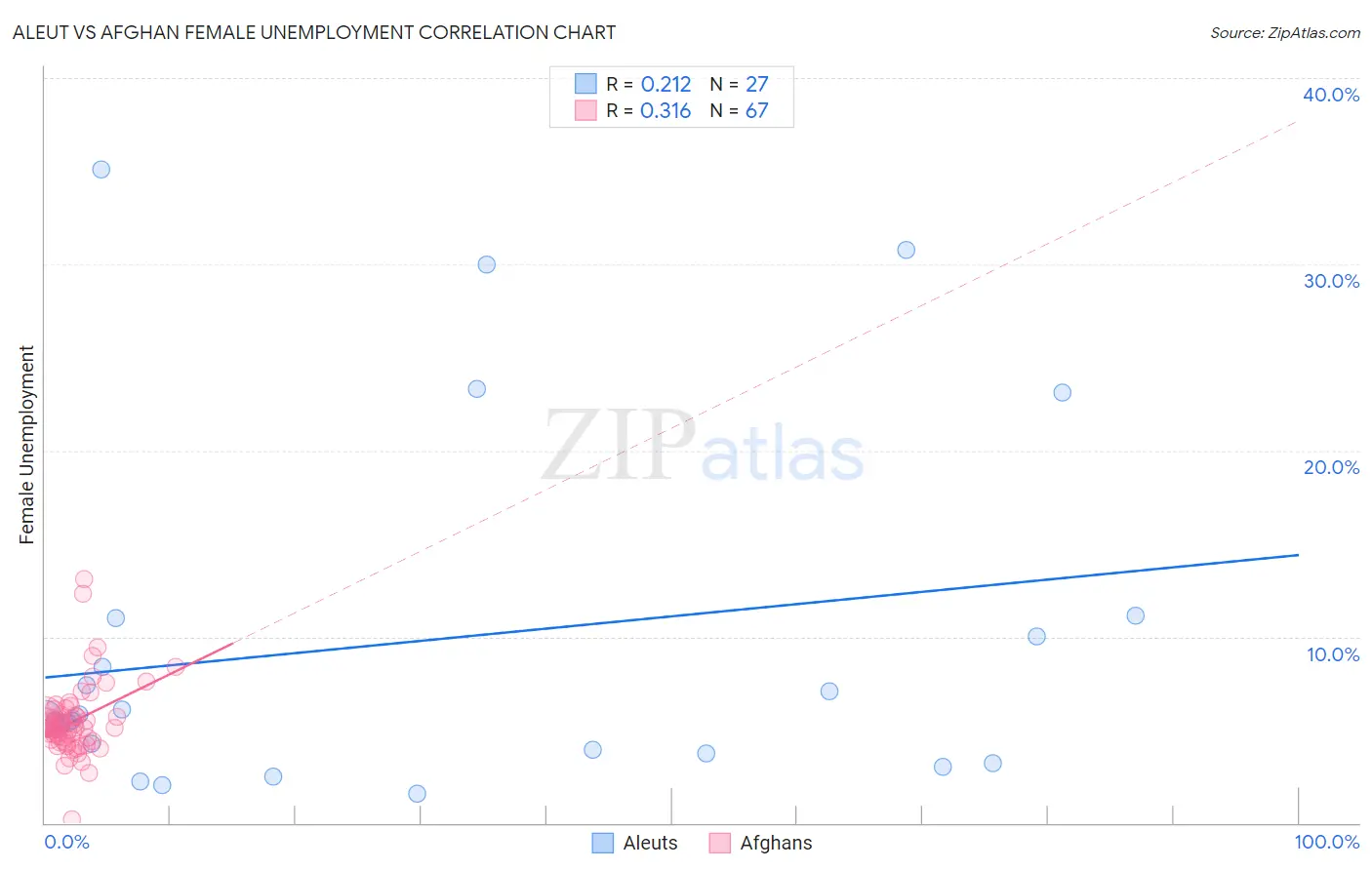 Aleut vs Afghan Female Unemployment