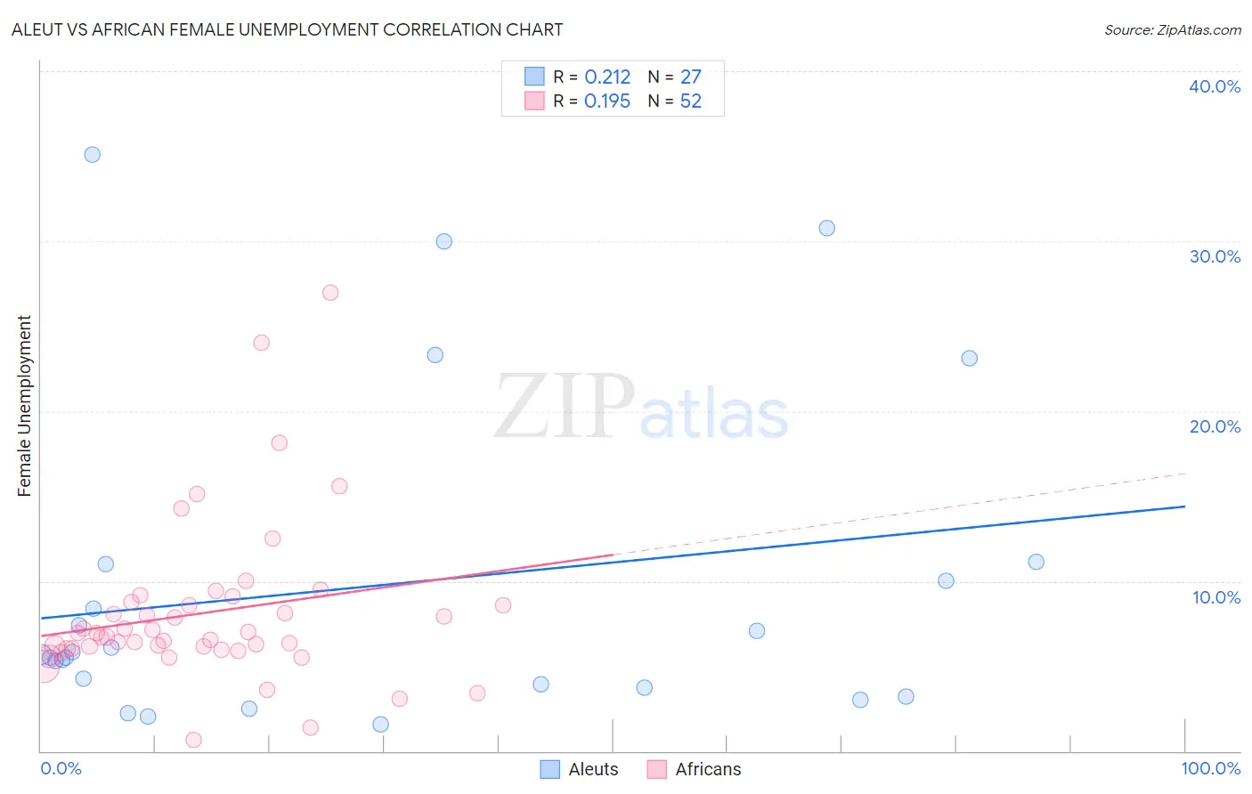 Aleut vs African Female Unemployment