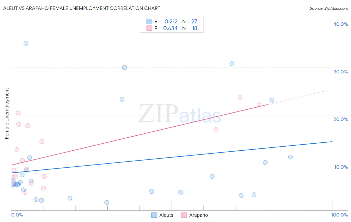 Aleut vs Arapaho Female Unemployment