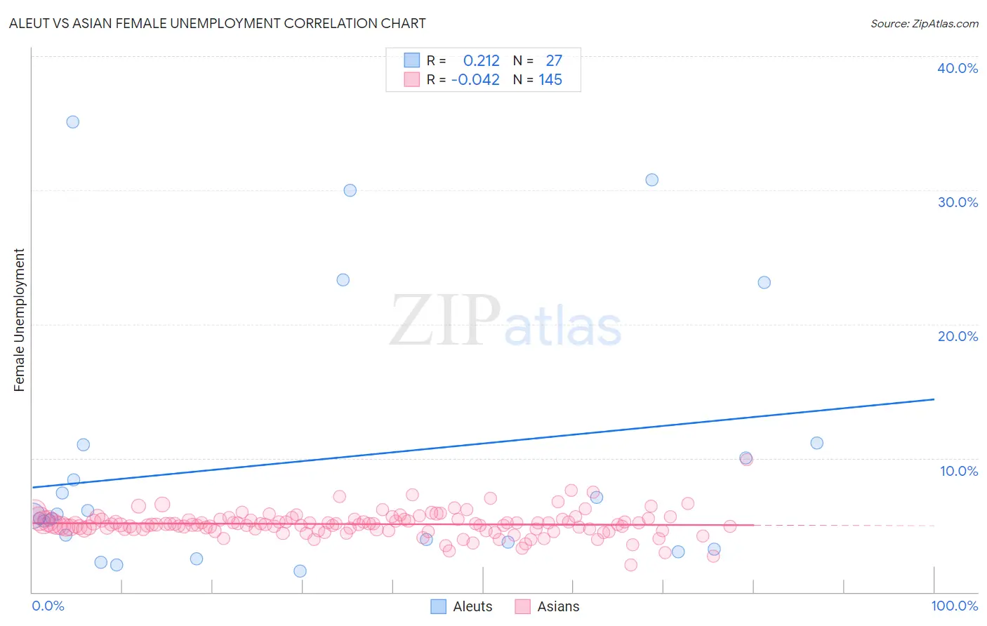 Aleut vs Asian Female Unemployment