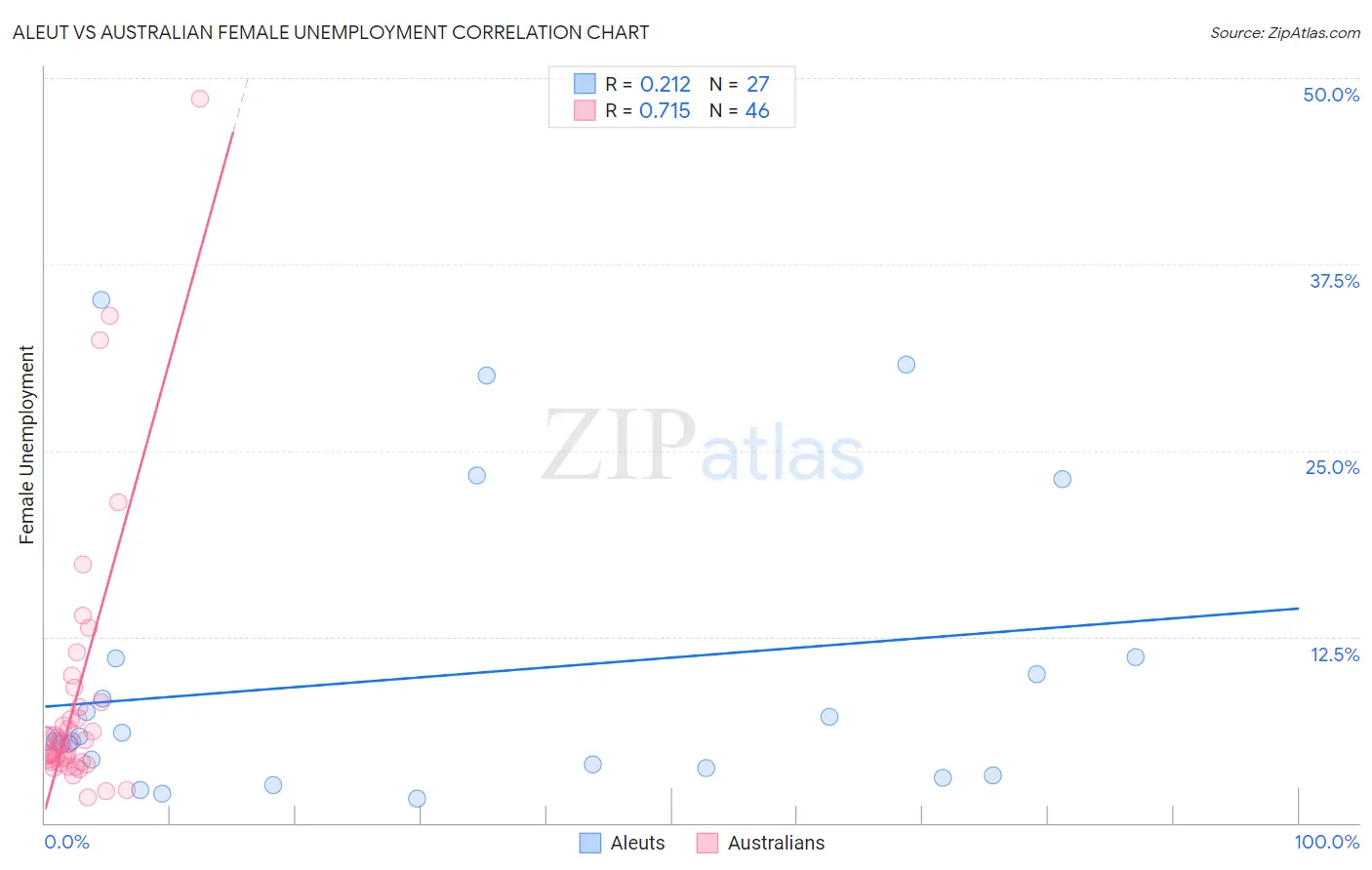 Aleut vs Australian Female Unemployment