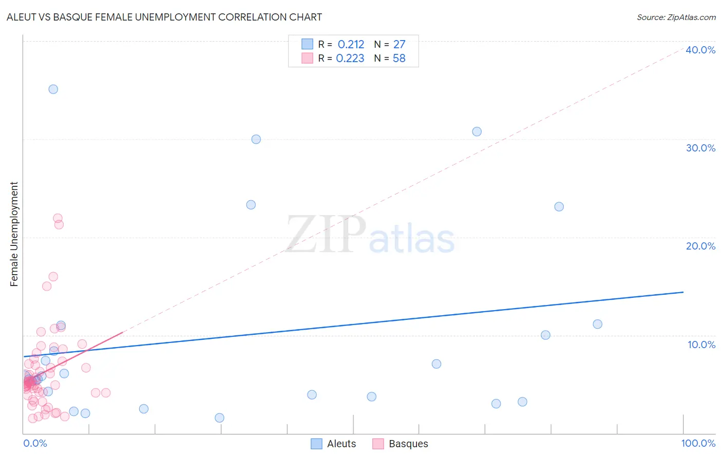 Aleut vs Basque Female Unemployment