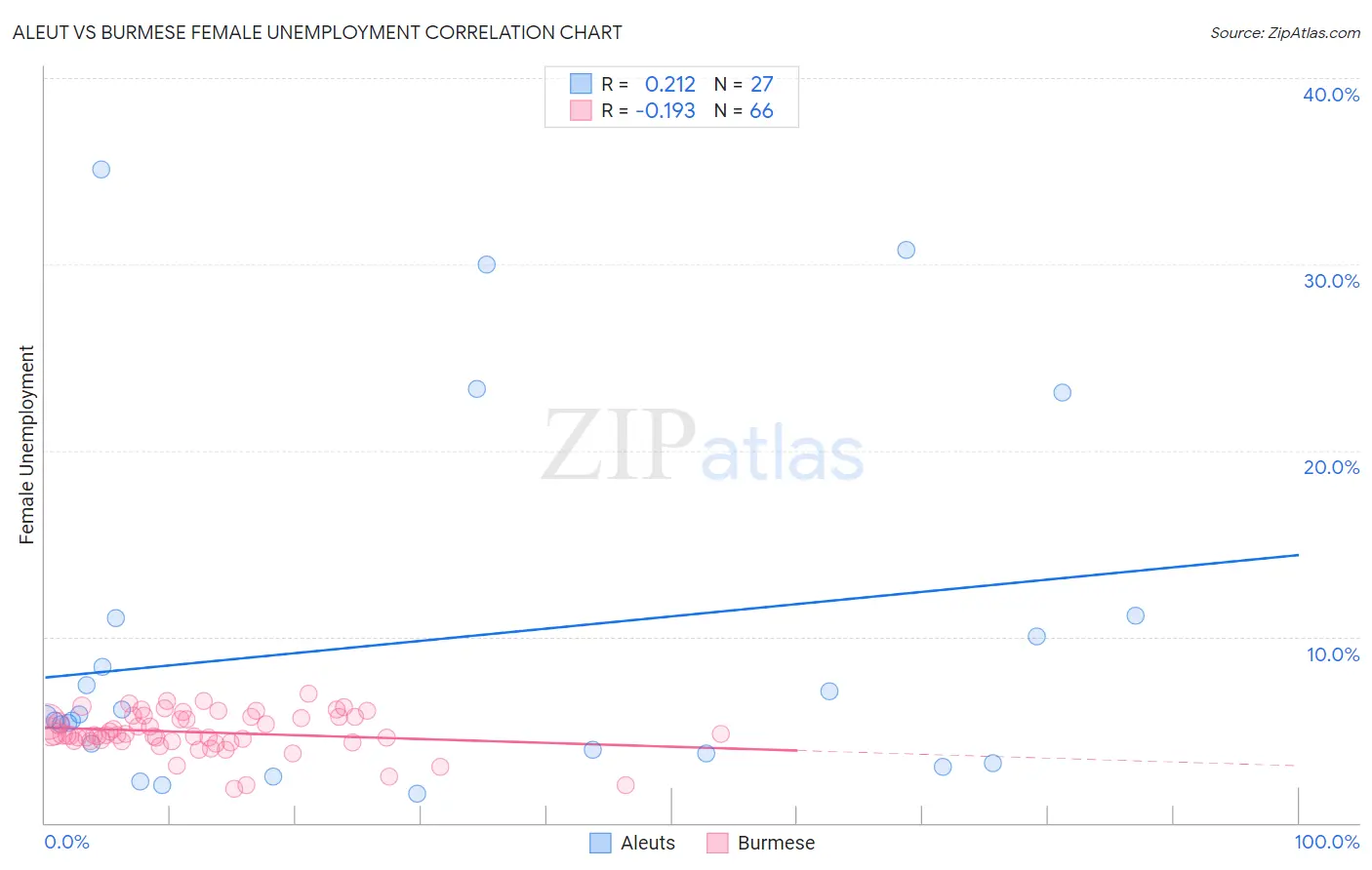 Aleut vs Burmese Female Unemployment