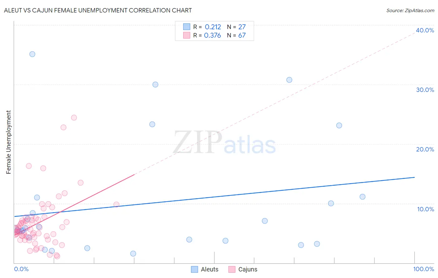Aleut vs Cajun Female Unemployment