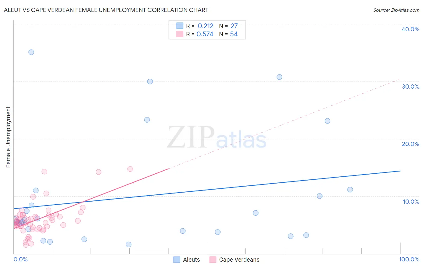 Aleut vs Cape Verdean Female Unemployment