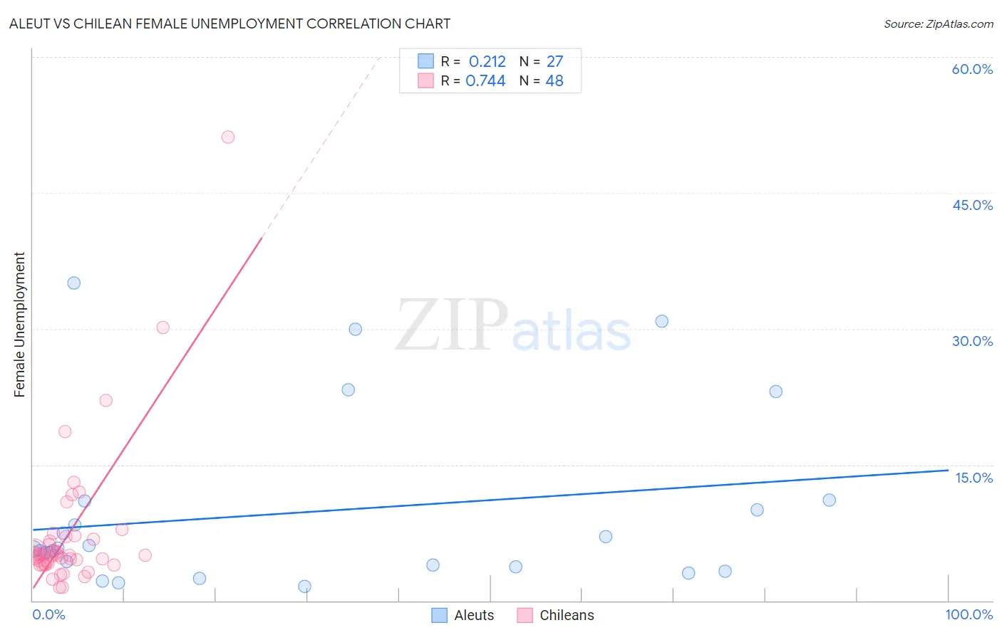 Aleut vs Chilean Female Unemployment