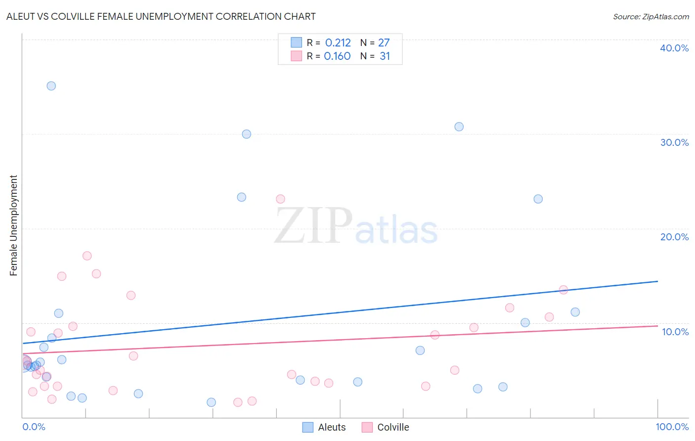 Aleut vs Colville Female Unemployment