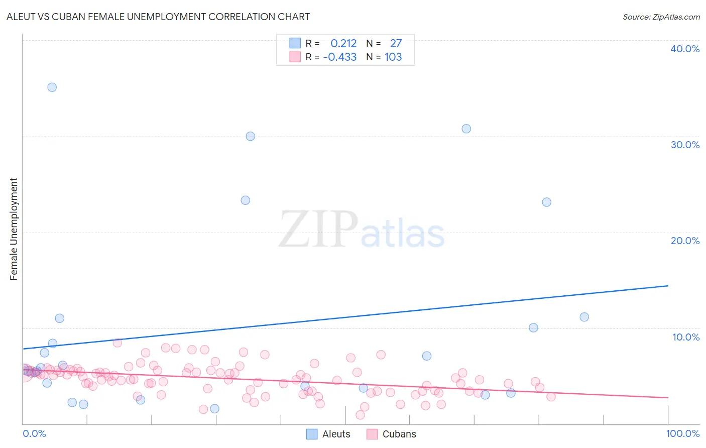 Aleut vs Cuban Female Unemployment