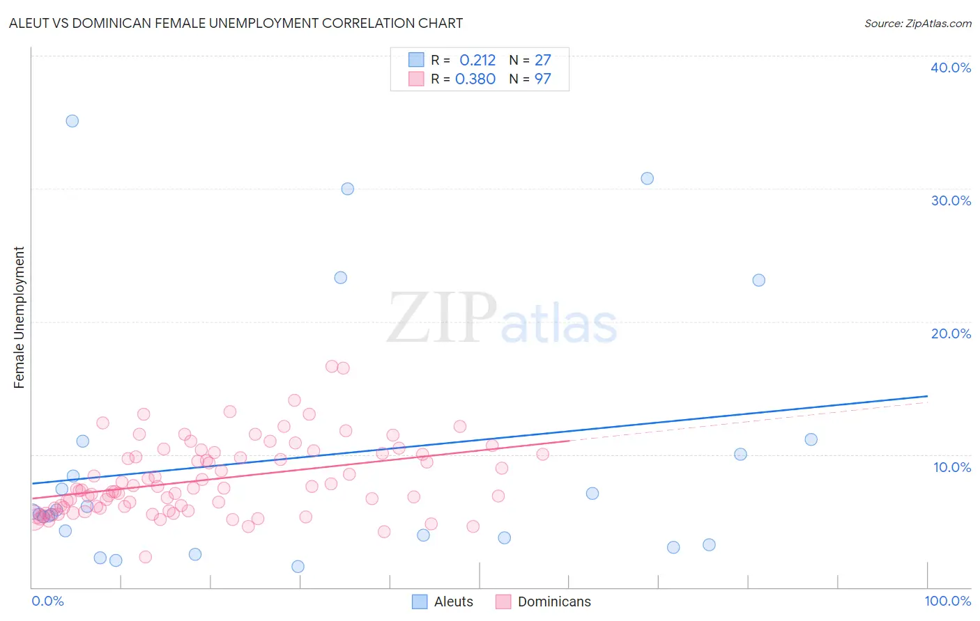 Aleut vs Dominican Female Unemployment