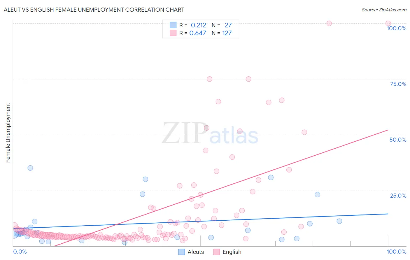 Aleut vs English Female Unemployment