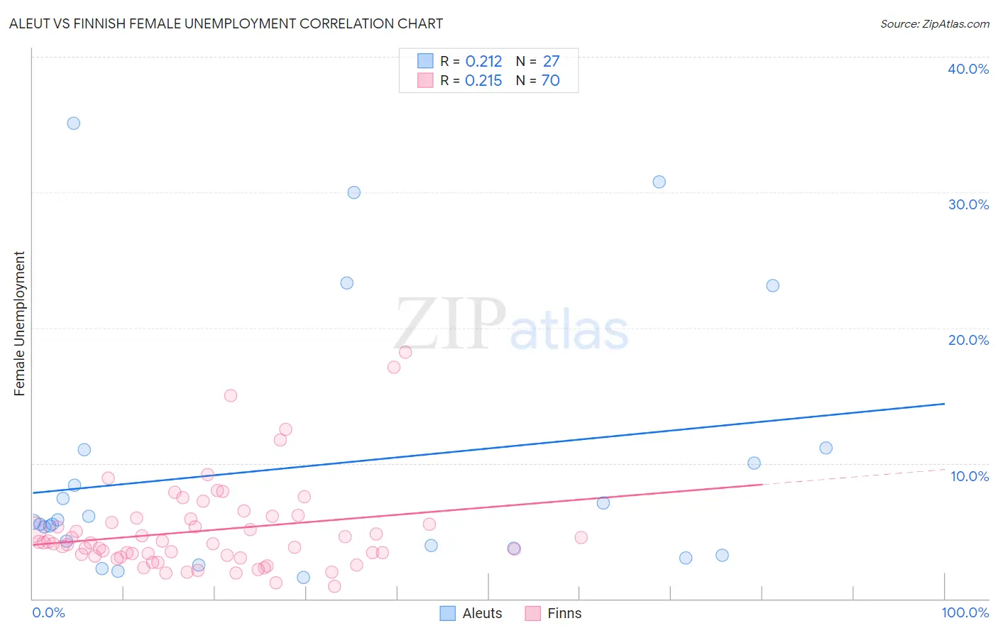 Aleut vs Finnish Female Unemployment